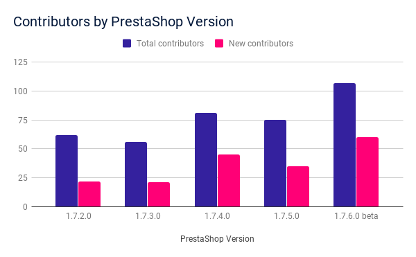 prestashop contributors