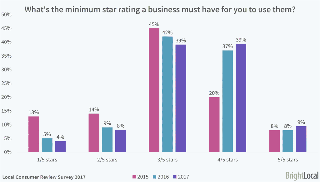 consumer review survey