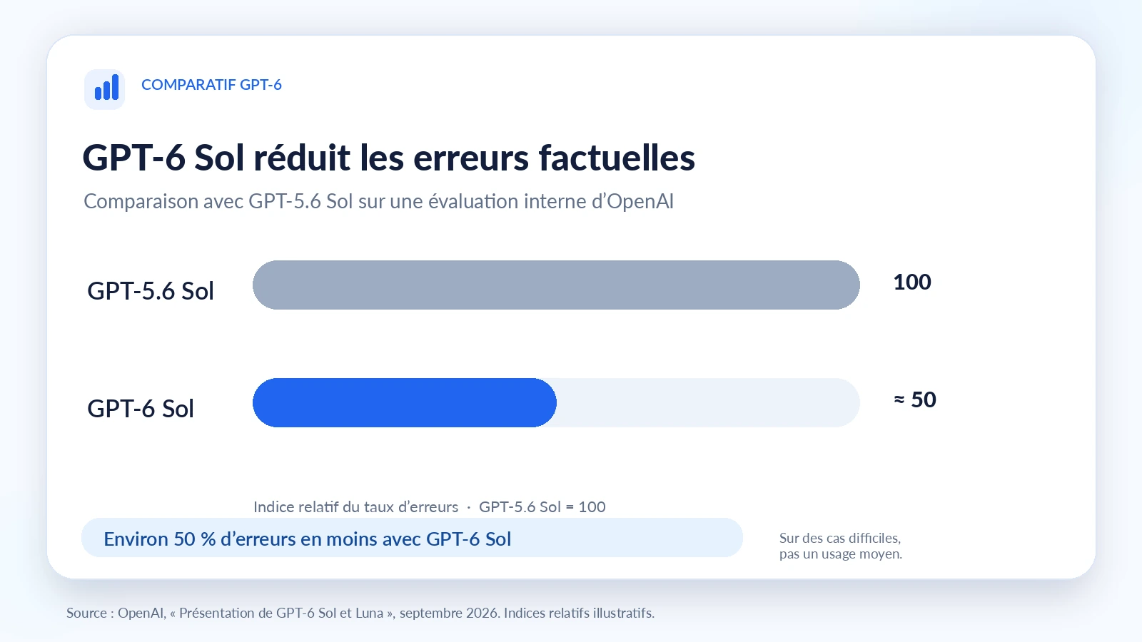 Comparatif GPT-6 et GPT-5